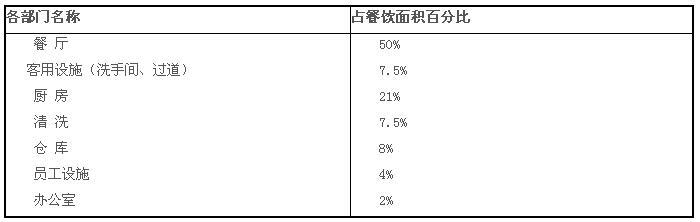 餐廳與廚房裝修設計規劃方法