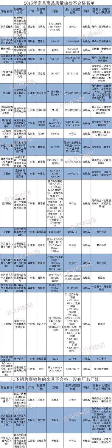 24批次兒童家具抽檢不合格 七彩人生上黑榜